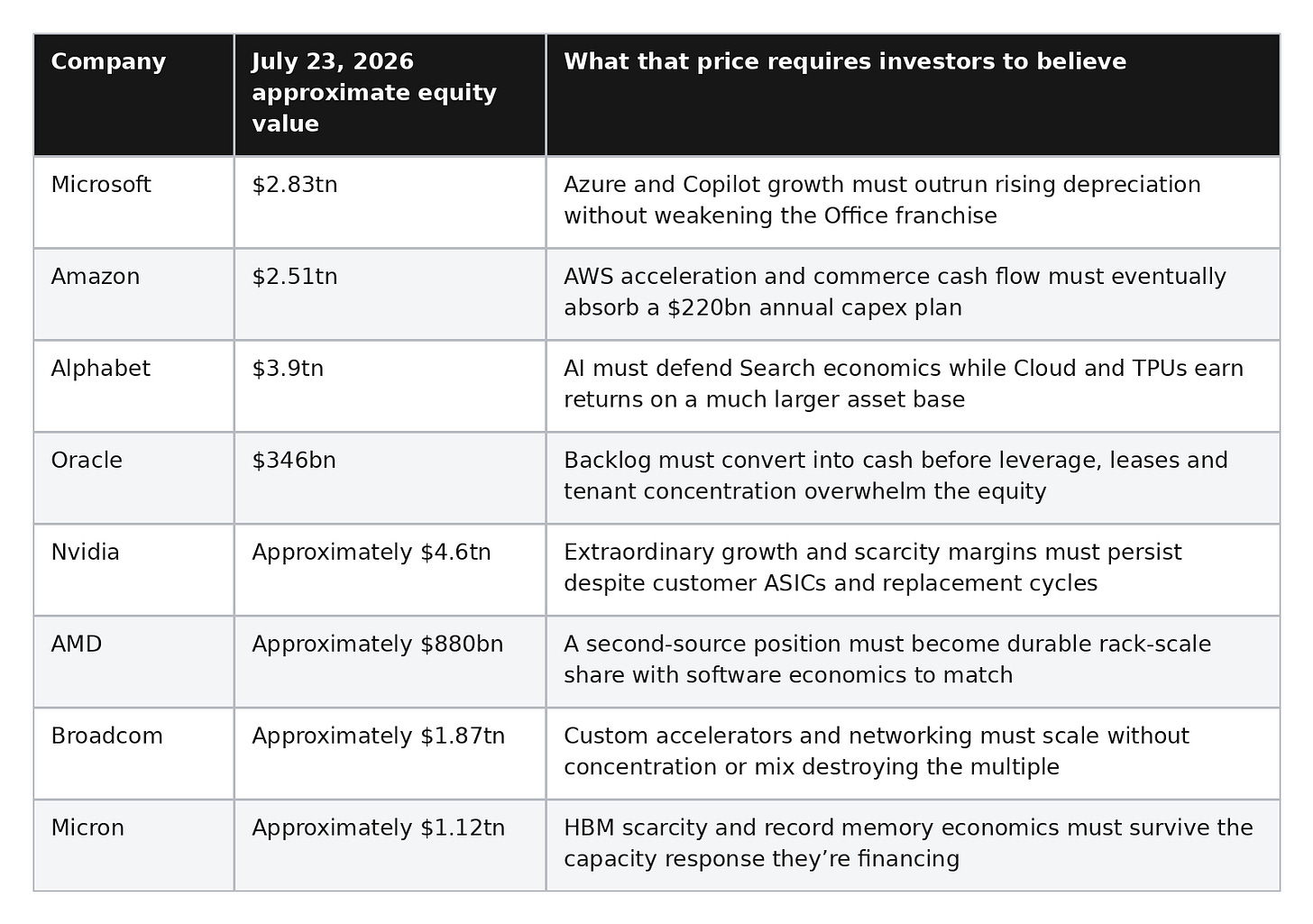 What Public-Market AI Valuations Already Assume What Public-Market AI Valuations Already Assume