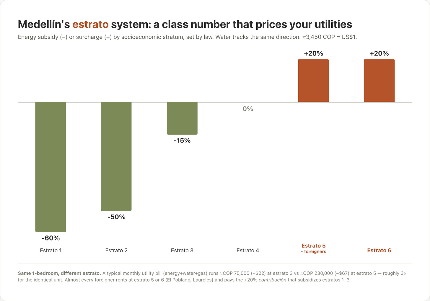 Bar chart of Medellín’s estrato system: energy utility subsidy/surcharge by socioeconomic stratum 1–6 — −60/−50/−15% for estratos 1–3, 0% for estrato 4, +20% for estratos 5–6, where most foreigners live. Worked bill: COP 75,000 ($22) at estrato 3 vs COP 230,000 ($67) at estrato 5. Bar chart of Medellín’s estrato system: energy utility subsidy/surcharge by socioeconomic stratum 1–6 — −60/−50/−15% for estratos 1–3, 0% for estrato 4, +20% for estratos 5–6, where most foreigners live. Worked bill: COP 75,000 ($22) at estrato 3 vs COP 230,000 ($67) at estrato 5.