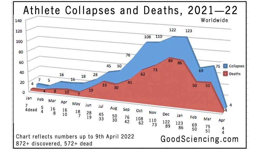 Athlete collapses and deaths chart from 1st January 2021 to 9th April 2022. Good Sciencing. Athlete collapses and deaths chart from 1st January 2021 to 9th April 2022. Good Sciencing.