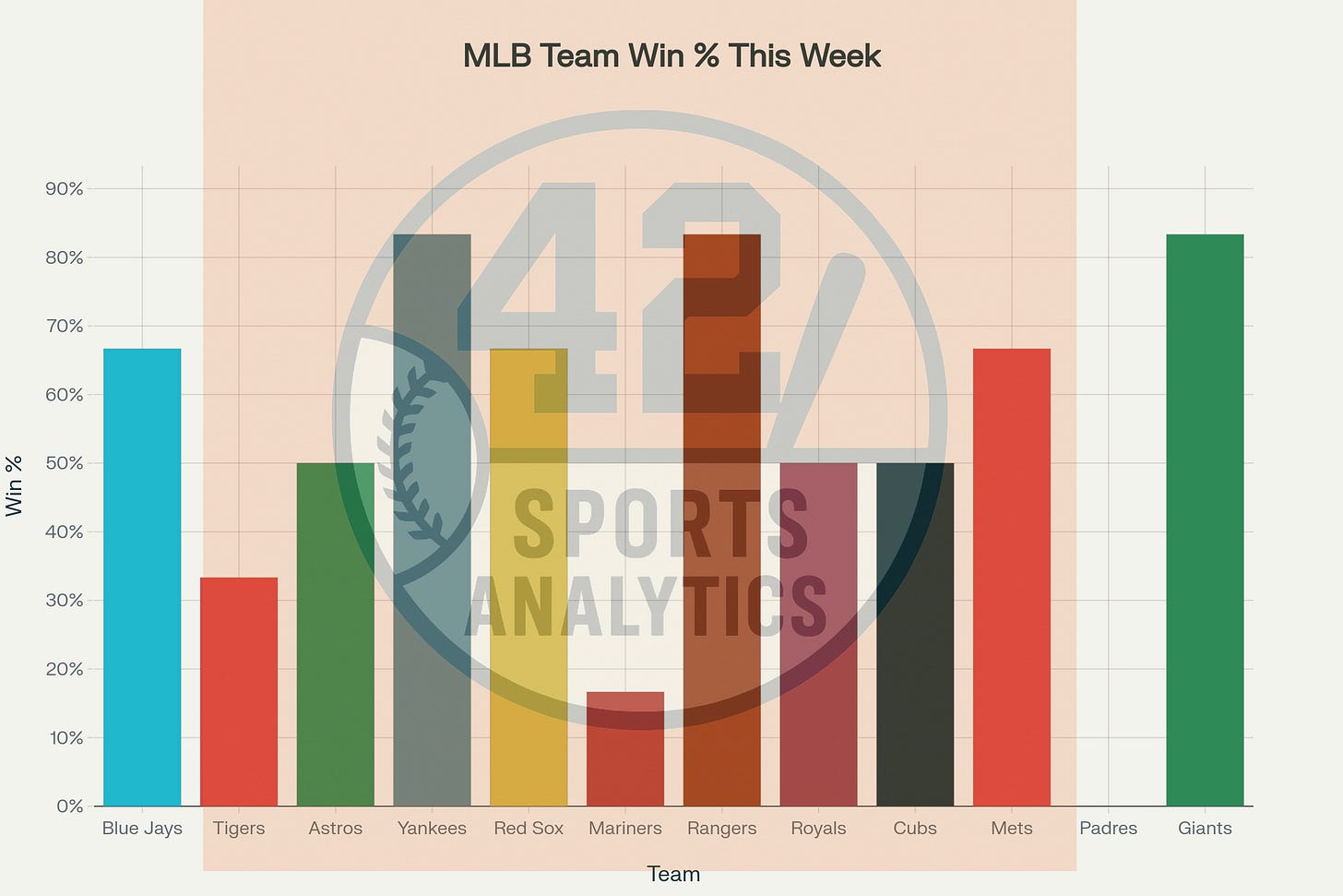 MLB Team Win Percentages (This Week)