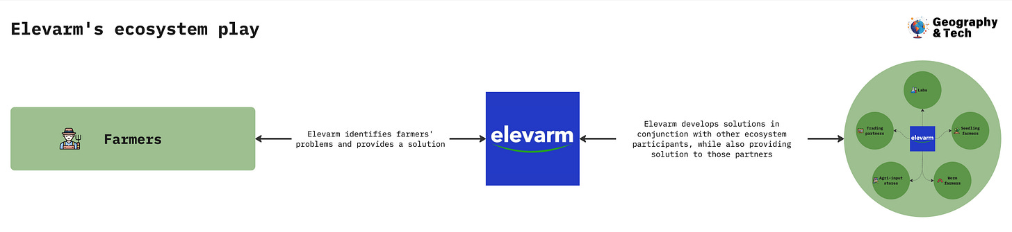 elevarm ecosystem.jpg