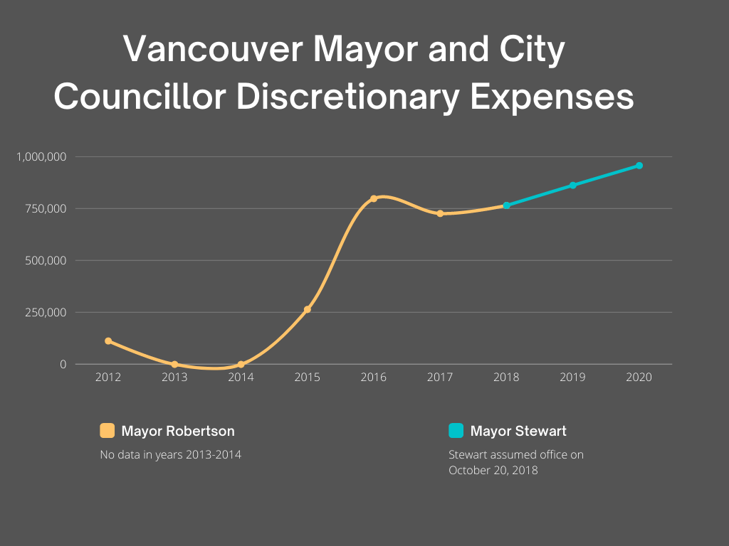   Table 1: Data received from City of Vancouver via FOI request by Coastal Front  