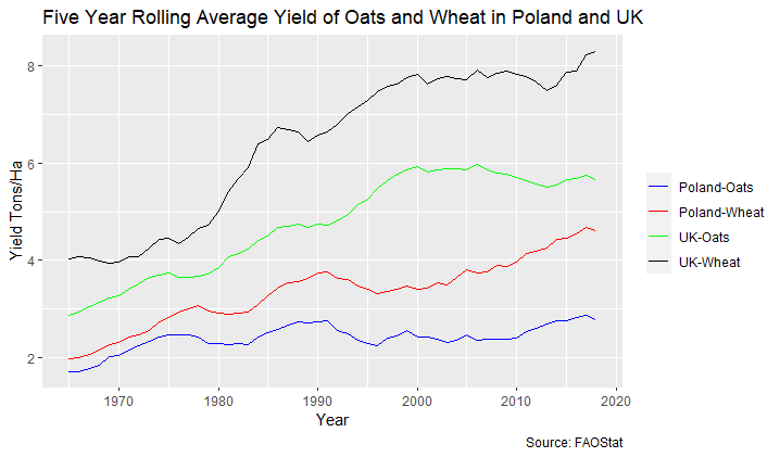 Oats in Poland and UK
