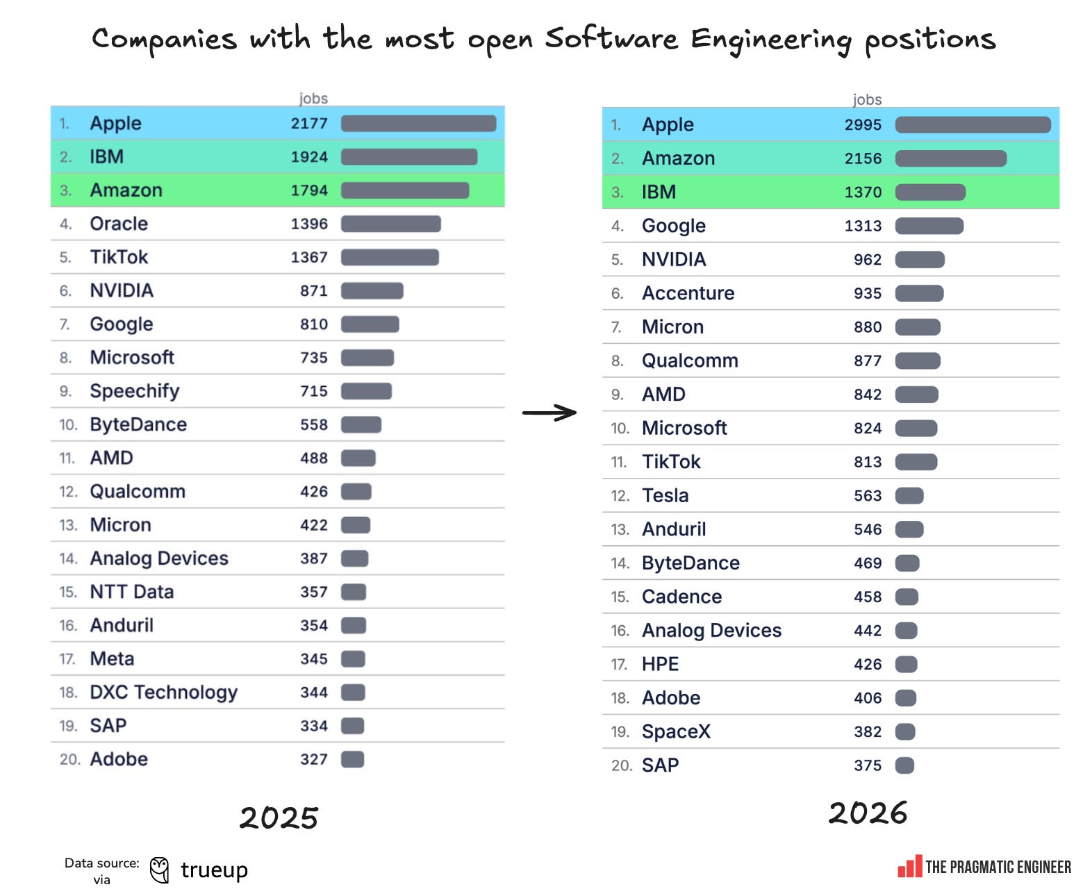 State of the software engineering job market in 2026