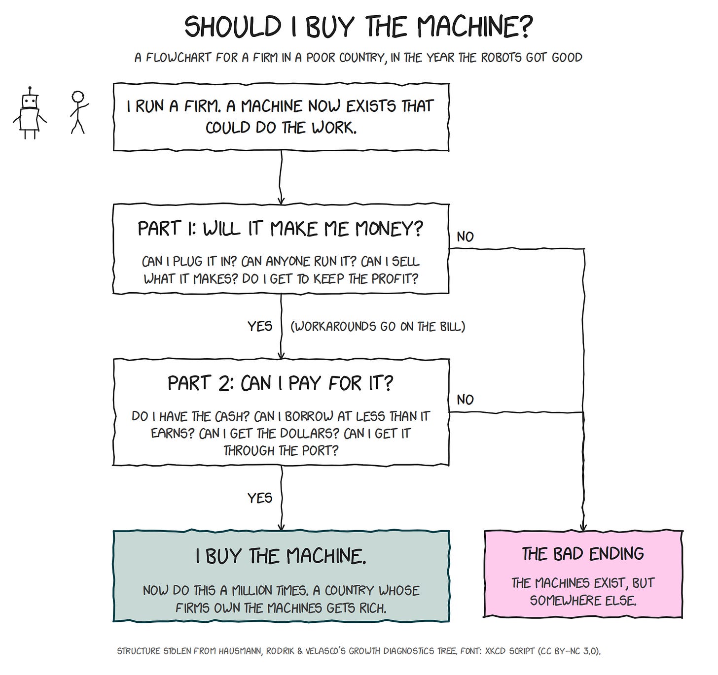Should I buy the machine? High-level flowchart: Part 1, will it make me money? Part 2, can I pay for it? Yes to both leads to buying the machine; no to either leads to the bad ending. Should I buy the machine? High-level flowchart: Part 1, will it make me money? Part 2, can I pay for it? Yes to both leads to buying the machine; no to either leads to the bad ending.