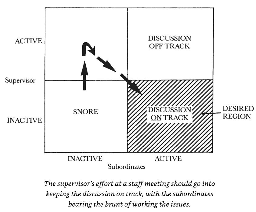 Grove Performance Model High Output Management, by Andrew Grove - by Evan Samek