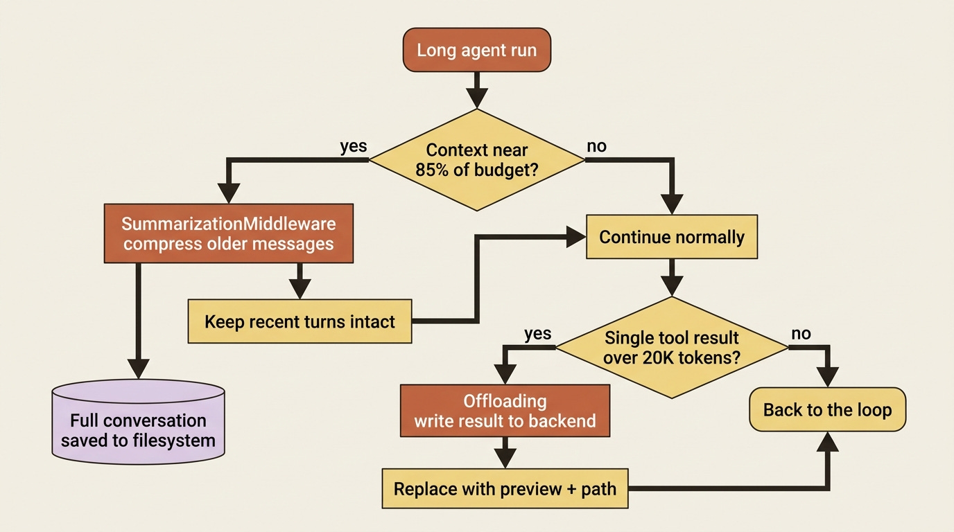 A flowchart of the built-in compression middleware: when context nears 85% of the budget, SummarizationMiddleware compresses older messages and saves the full conversation; when a single tool result exceeds 20K tokens, offloading writes it to the backend and leaves a preview and path. A flowchart of the built-in compression middleware: when context nears 85% of the budget, SummarizationMiddleware compresses older messages and saves the full conversation; when a single tool result exceeds 20K tokens, offloading writes it to the backend and leaves a preview and path.