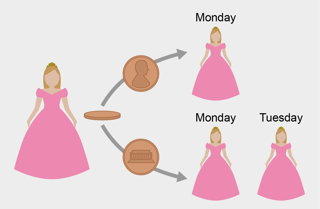 Diagram shows that when a coin flip leads to heads, Sleeping Beauty will be awakened on Monday. If tails, she must wake up on Monday and Tuesday. Diagram shows that when a coin flip leads to heads, Sleeping Beauty will be awakened on Monday. If tails, she must wake up on Monday and Tuesday.