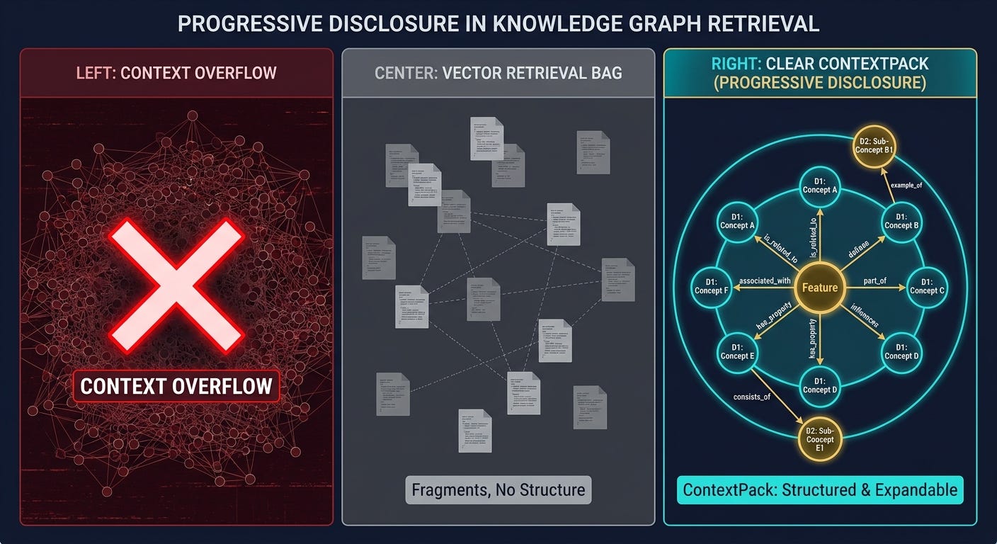 AI Agents context management: three-panel comparison of full graph dump, flat vector retrieval fragments, and bounded PKC ContextPack with typed directed edges AI Agents context management: three-panel comparison of full graph dump, flat vector retrieval fragments, and bounded PKC ContextPack with typed directed edges
