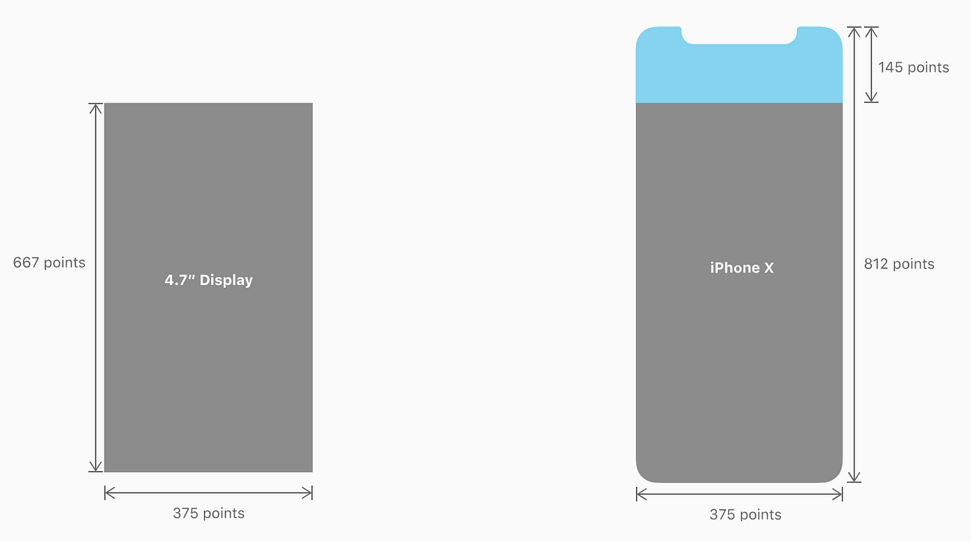 iPhone X: The first true @3x device - by Max Stein