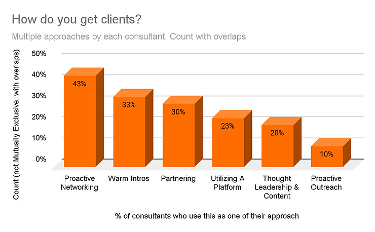 chart of approaches for consultants to get clients. Networking and partnering were most common. Count has overlaps, is not exclusive to one approach.