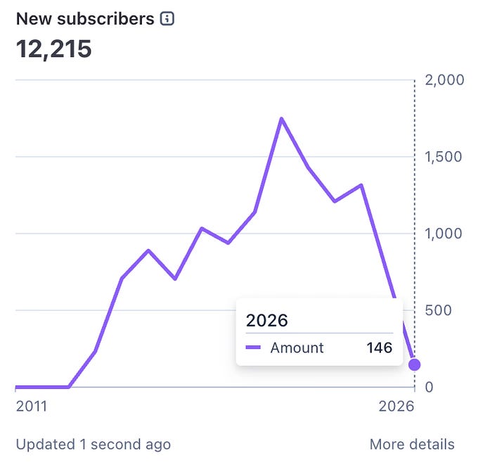 Chart showing GoRails' new customers over time, indicating a sharp decline in the last 2 years as developer education became more AI-focused Chart showing GoRails' new customers over time, indicating a sharp decline in the last 2 years as developer education became more AI-focused