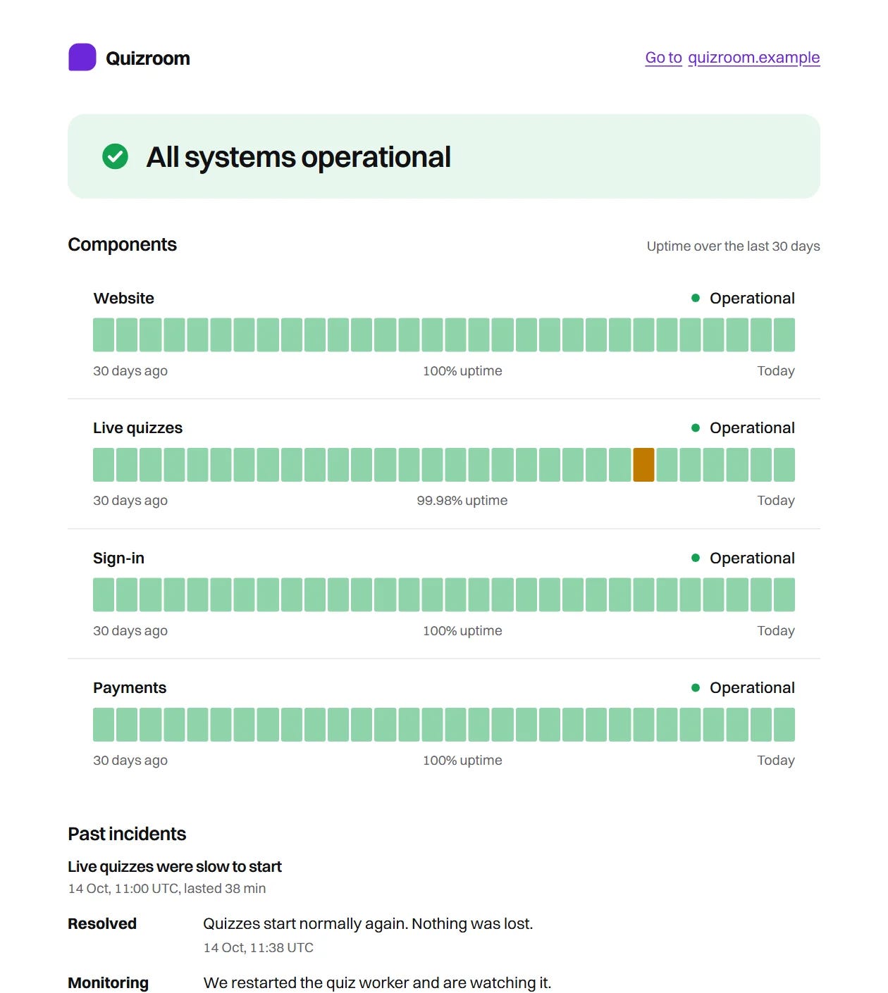 An example status page for a sample app: all systems operational, four components with 30 days of uptime bars, and one past incident with its updates An example status page for a sample app: all systems operational, four components with 30 days of uptime bars, and one past incident with its updates
