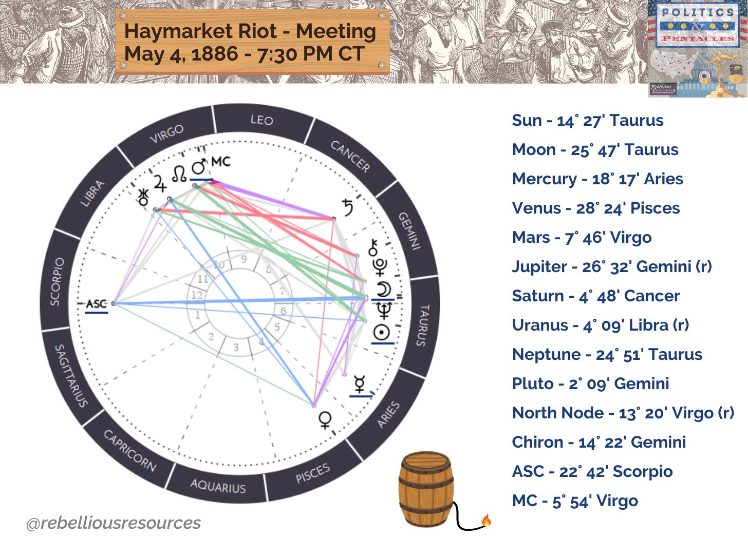 Astrological chart of the Haymarket Riot meeting - May 4, 1886, 7:30 pm.