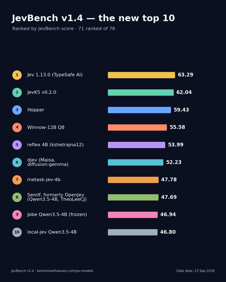 JevBench v1.4 top 10, Sep 23: Jev 1.13.0 still #1
