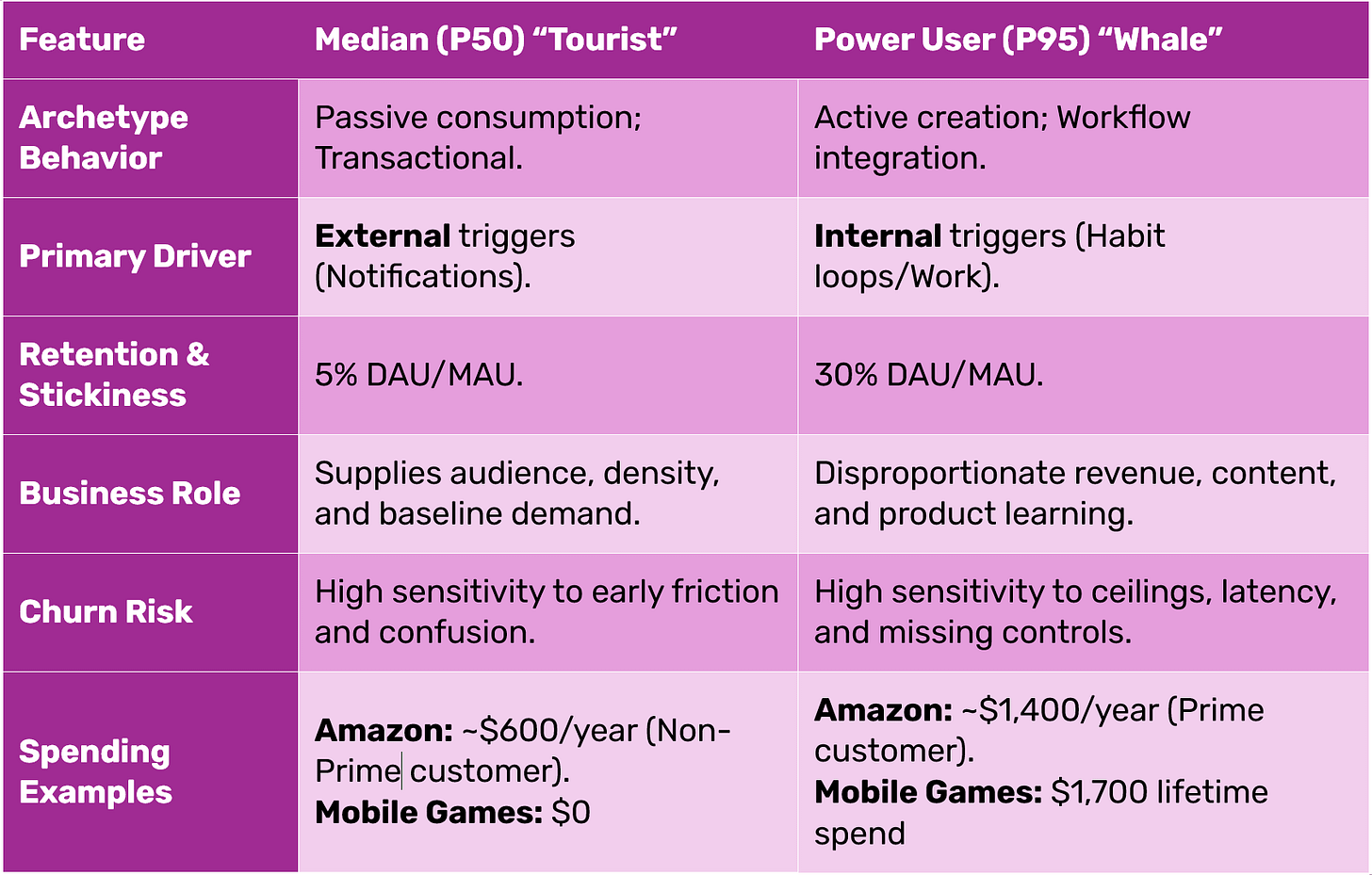 Feature  Median (P50) “Tourist”  Power User (P95) “Whale”  Archetype Behavior  Passive consumption; Transactional.  Active creation; Workflow integration.  Primary Driver  External triggers (Notifications).  Internal triggers (Habit loops/Work).  Retention & Stickiness  5% DAU/MAU.  30% DAU/MAU.  Business Role  Supplies audience, density, and baseline demand.  Disproportionate revenue, content, and product learning.  Churn Risk  High sensitivity to early friction and confusion.  High sensitivity to ceilings, latency, and missing controls.  Spending Examples  Amazon: ~$600/year (Non-Prime customer). Mobile Games: $0  Amazon: ~$1,400/year (Prime customer). Mobile Games: $1,700 lifetime spend