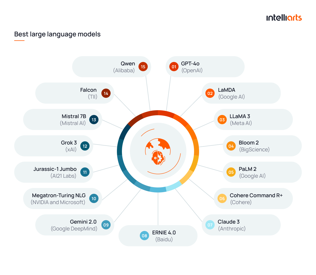 15 best large language model solutions for your business
