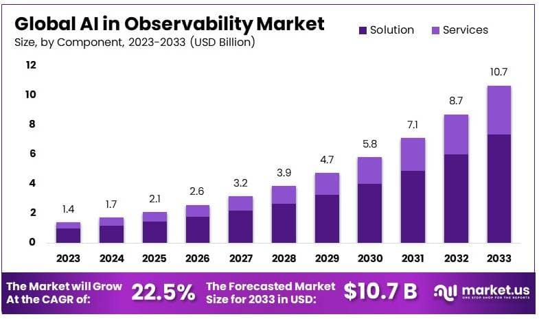 AI in Observability Market By Size