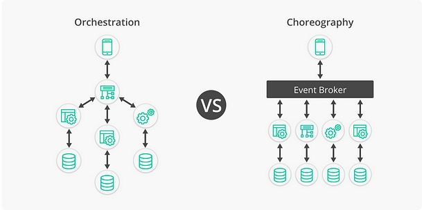 Service Orchestration and Choreography Challenges in Microservices Service Orchestration and Choreography Challenges in Microservices