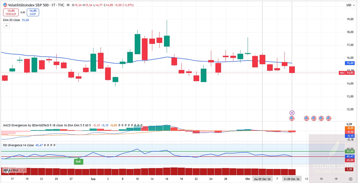 VIX: Freitagsschluss bei 14,85 Punkten, EMA30 bei 15,60 Punkten. VIX: Freitagsschluss bei 14,85 Punkten, EMA30 bei 15,60 Punkten.