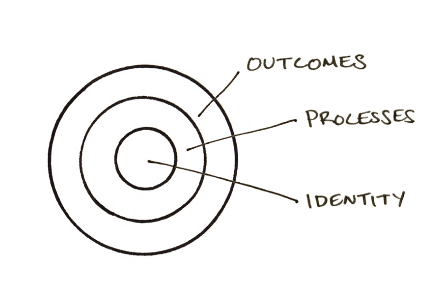 Layers of behaviour change (source: www.jamesclear.com). Layers of behaviour change (source: www.jamesclear.com).