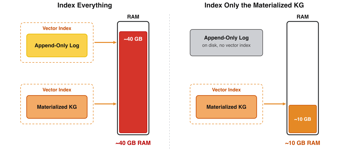 Vector-indexing both snapshots inflates ~10 GB of data toward ~40 GB of RAM; index only the materialized view and it collapses back toward ~10 GB.