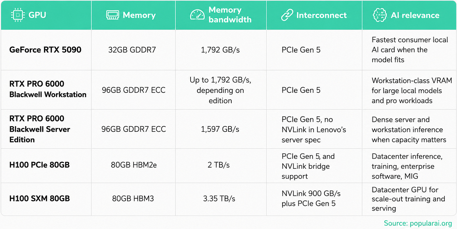 RTX 5090 for local AI: fast bandwidth, same VRAM wall RTX 5090 for local AI: fast bandwidth, same VRAM wall