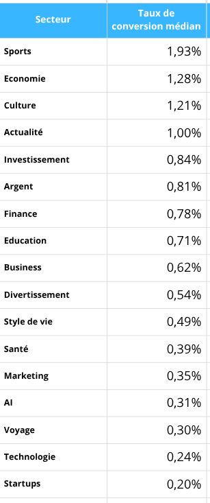 impact de la thématique sur le taux de conversion impact de la thématique sur le taux de conversion