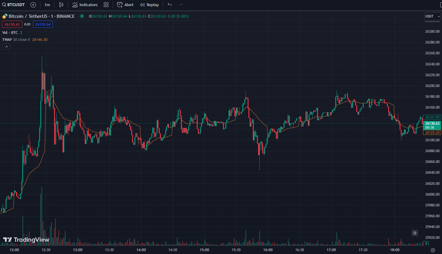 TWAP & VWAP - More important than you think - VertoxQuant
