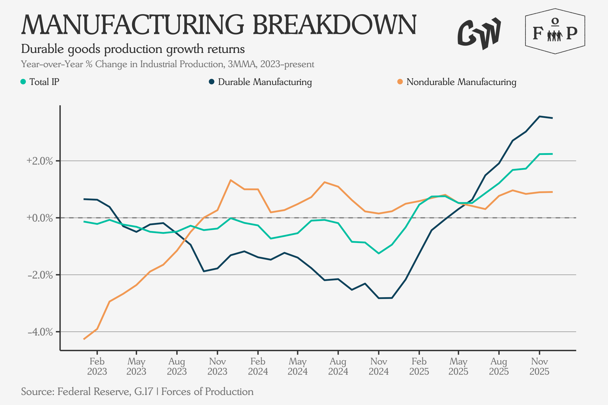 Slow Slide on the Supply Side - Forces of Production