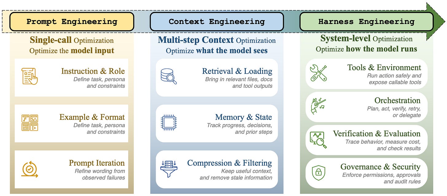 Comparison of prompt, context, and harness engineering. Comparison of prompt, context, and harness engineering.