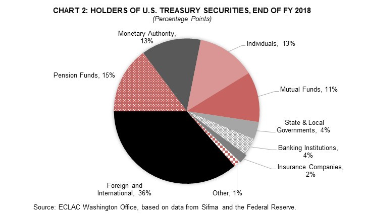 Trends and major holders of U.S. federal debt in charts | CEPAL
