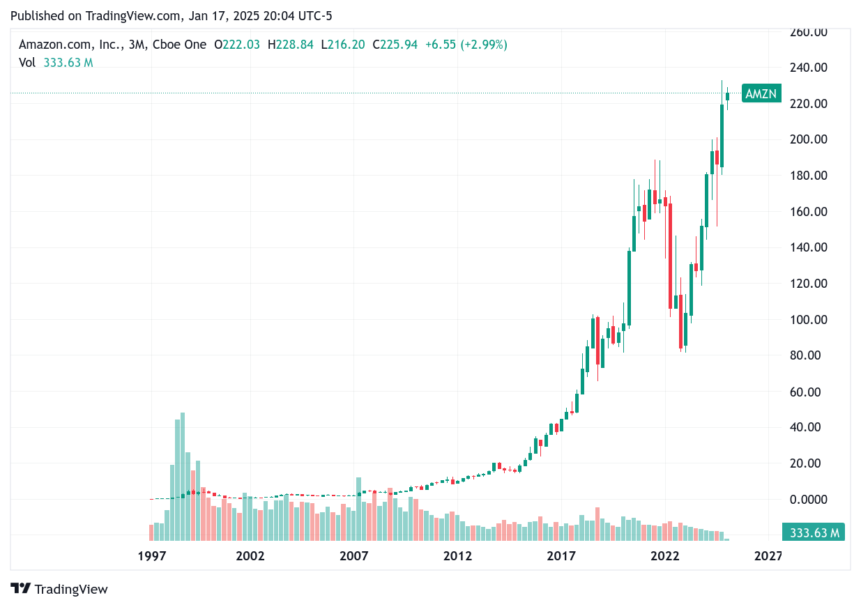 TradingView chart TradingView chart