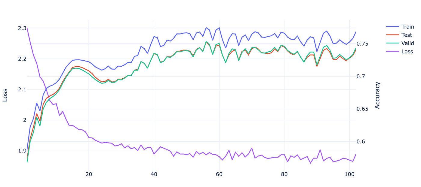 Figure 8 — Evolution of the AUC during the training over the epochs
