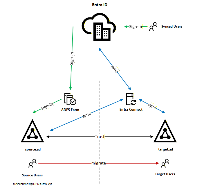 Initial migration scenario diagram showing source and target Active Directory environments, Entra Connect in the target, ADFS in the source and a trust between the two environments. Users rely on a specific UPN suffix and federated sign-in goes through the source ADFS farm.