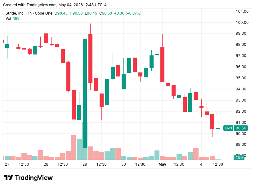 Stride (LRN) hourly stock chart from April 27 to May 4, 2026, capturing the post-earnings reaction: gap up at the April 28 open, fade into the high $80s mid-week, and recovery back toward the $90-91 zone by May 4. Source: TradingView.