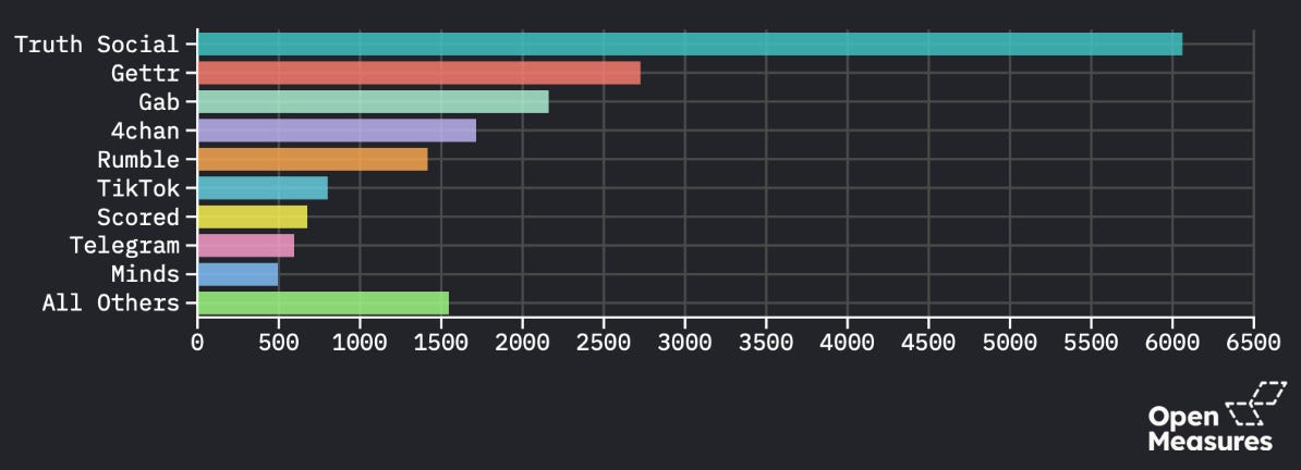 A graph shows the platforms with the highest number of total mentions of Cracker Barrel between Aug. 14 and Sept. 3, 2025. The top-ranked platforms are: Truth Social, Getter, Gab, 4chan, Rumble, TikTok, Scored, Telegram, and Minds. The remainder were found on other platforms. A graph shows the platforms with the highest number of total mentions of Cracker Barrel between Aug. 14 and Sept. 3, 2025. The top-ranked platforms are: Truth Social, Getter, Gab, 4chan, Rumble, TikTok, Scored, Telegram, and Minds. The remainder were found on other platforms.