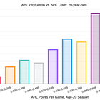 AHL Production vs. NHL Odds: How Do They Correlate?