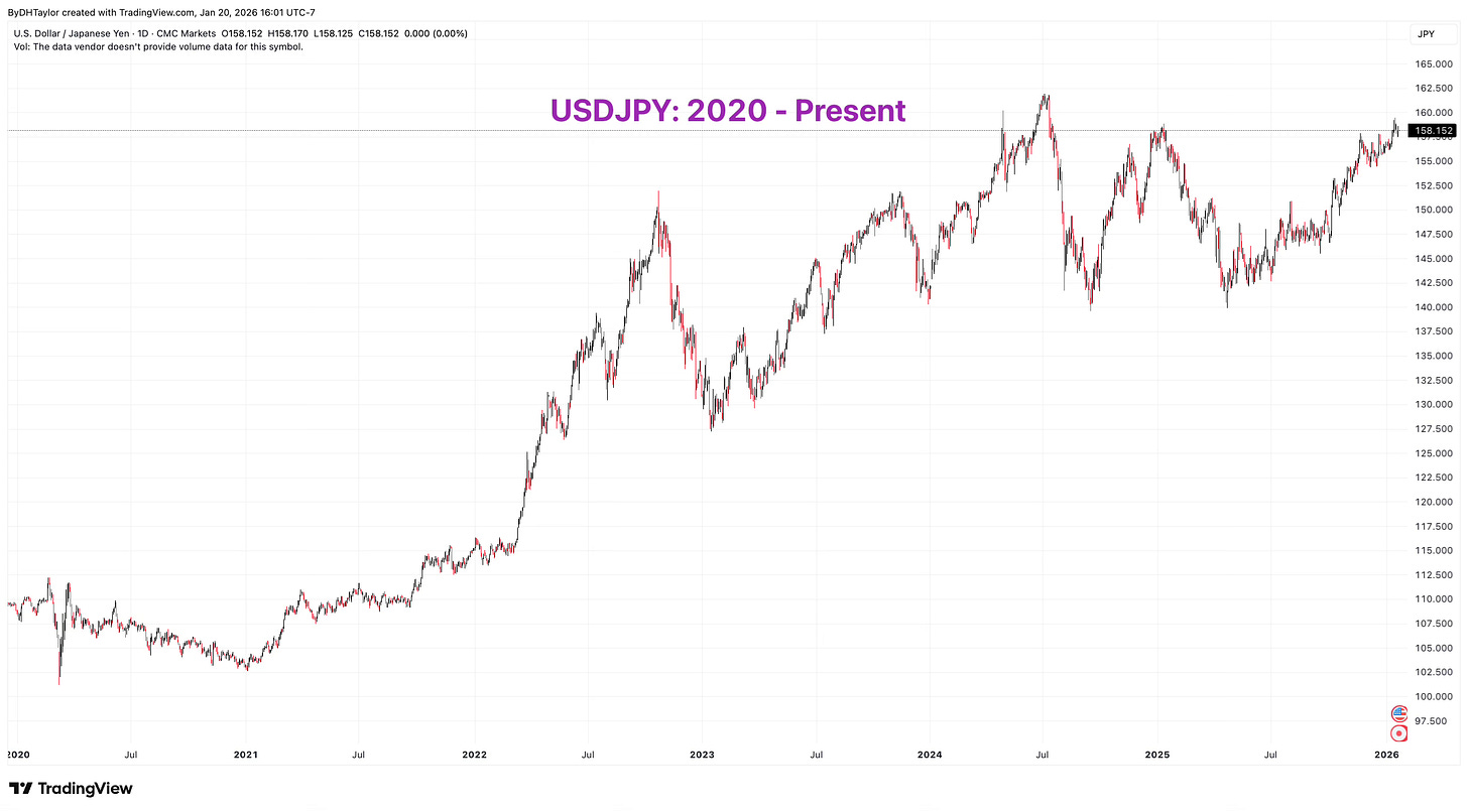 US dollar versus Japanese yen; 2020 - Present US dollar versus Japanese yen; 2020 - Present