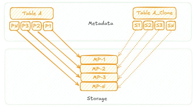 Snowflake Zero Copy Zero Copy Cloning in Snowflake – Revolutionizing Data Management