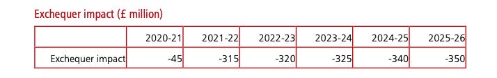 Exchequer's impact of alcohol duty changes on HM Treasury revenue (£million)