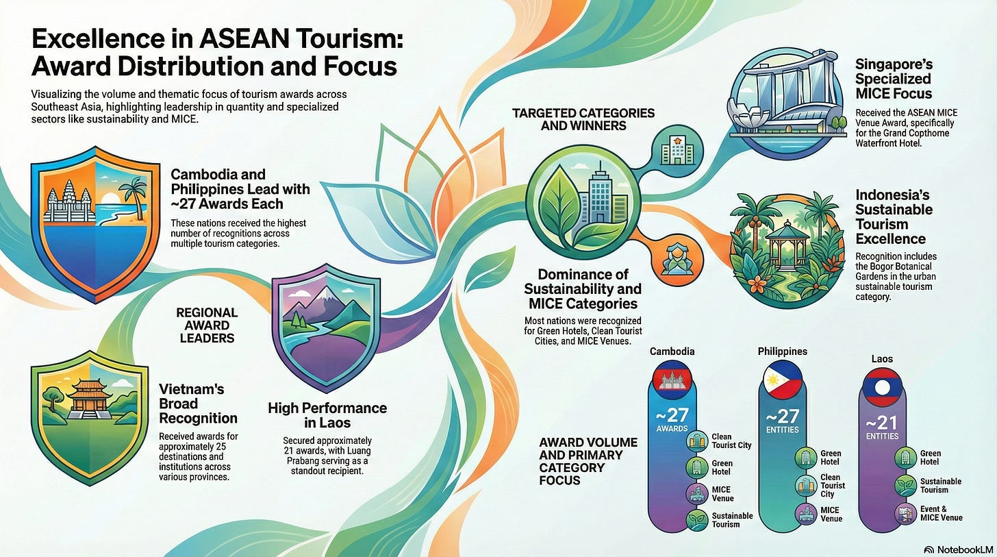 A visual audit of this year's ASEAN Tourism Awards reveals a region in strategic divergence.