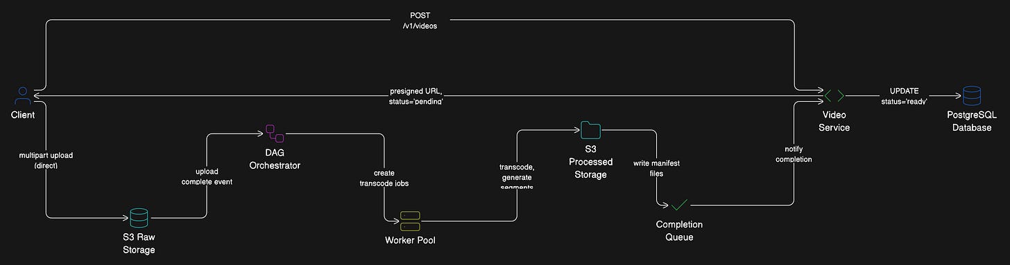YouTube System Design - by Neo Kim