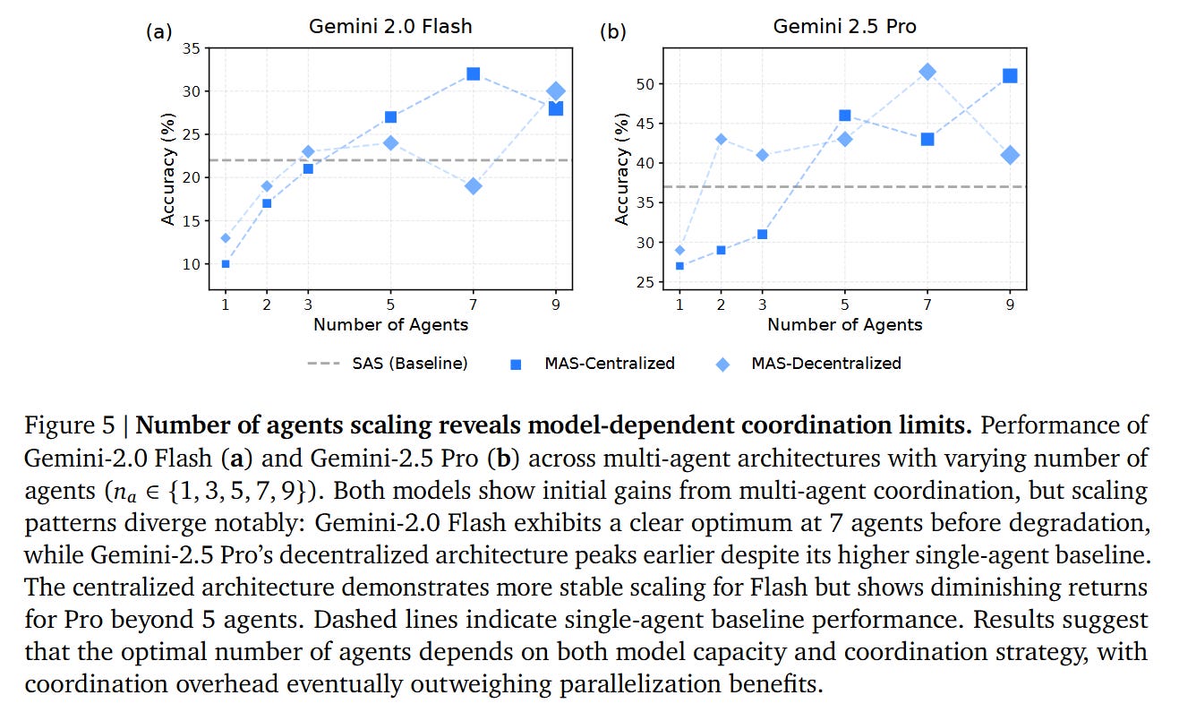 Towards a Science of Scaling Agent Systems - ArXivIQ