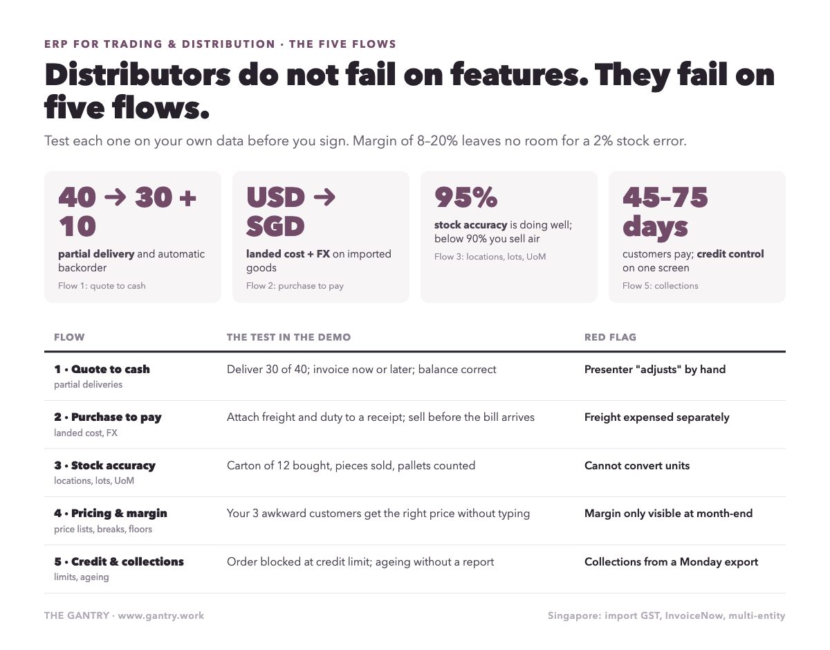 Infographic: the five flows that decide an ERP for trading and distribution companies Infographic: the five flows that decide an ERP for trading and distribution companies
