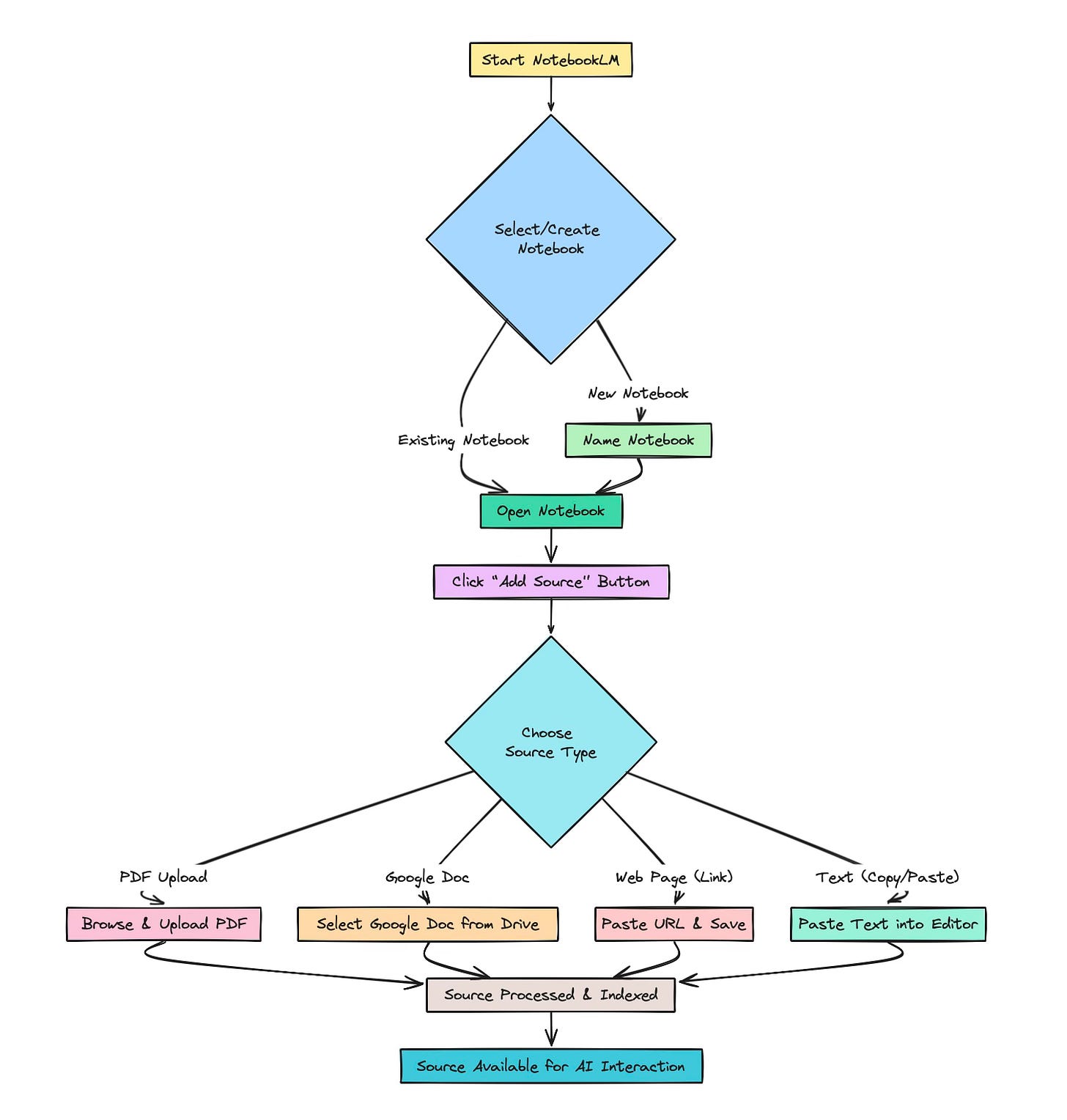 Notebook Ml Design How I Set Up a Personal AI Research Notebook That I Actually Use Daily