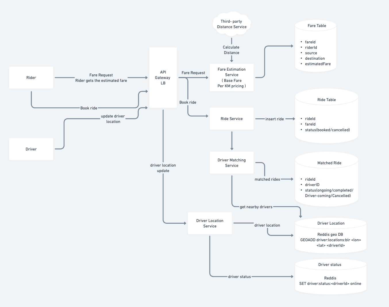 Design Uber - by Fazal Ahmad - The Curious Engineer
