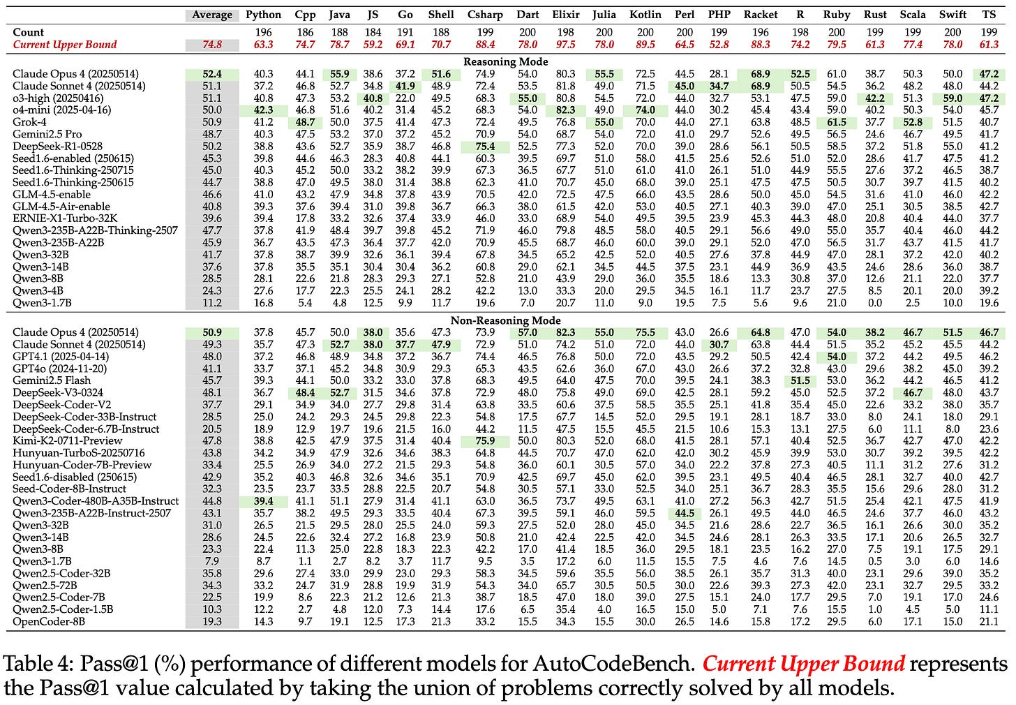 HumanEval Overfitting