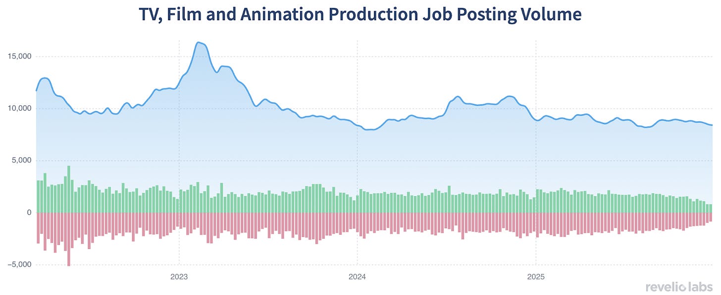 TV, Film, and Animation Production Jobs