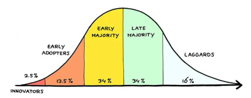 Courbe d'innovation de Rogers Courbe d'innovation de Rogers